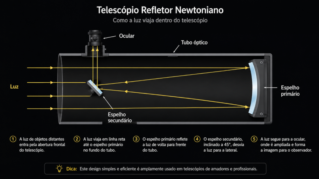 Ilustração mostra como funciona um telescópio refletor newtoniano