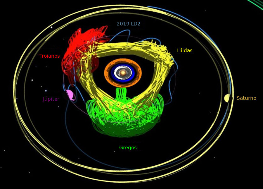 projeção da órbita do cometa ld2 2019
