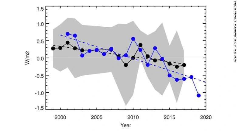 Linhas azul e preta apresentam duas medições diferentes da redução no grau de refletância da Terra nos últimos 20 anos.