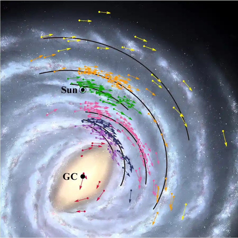 Mapa da posição e velocidade da Via-Láctea. O Sol (“Sun”) e Sagitário A * (GC) estão indicados. As setas mostram os dados de posição e velocidade dos 224 objetos usados ​​para modelar a Via Láctea. As linhas pretas sólidas mostram as posições dos braços espirais da Galáxia. As cores indicam grupos de objetos pertencentes ao mesmo braço. A imagem da galáxia é apenas uma concepção artística.