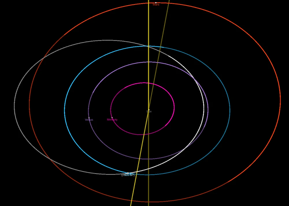 Órbita do 2021 SP (em branco), cruzando a órbita da Terra (azul).