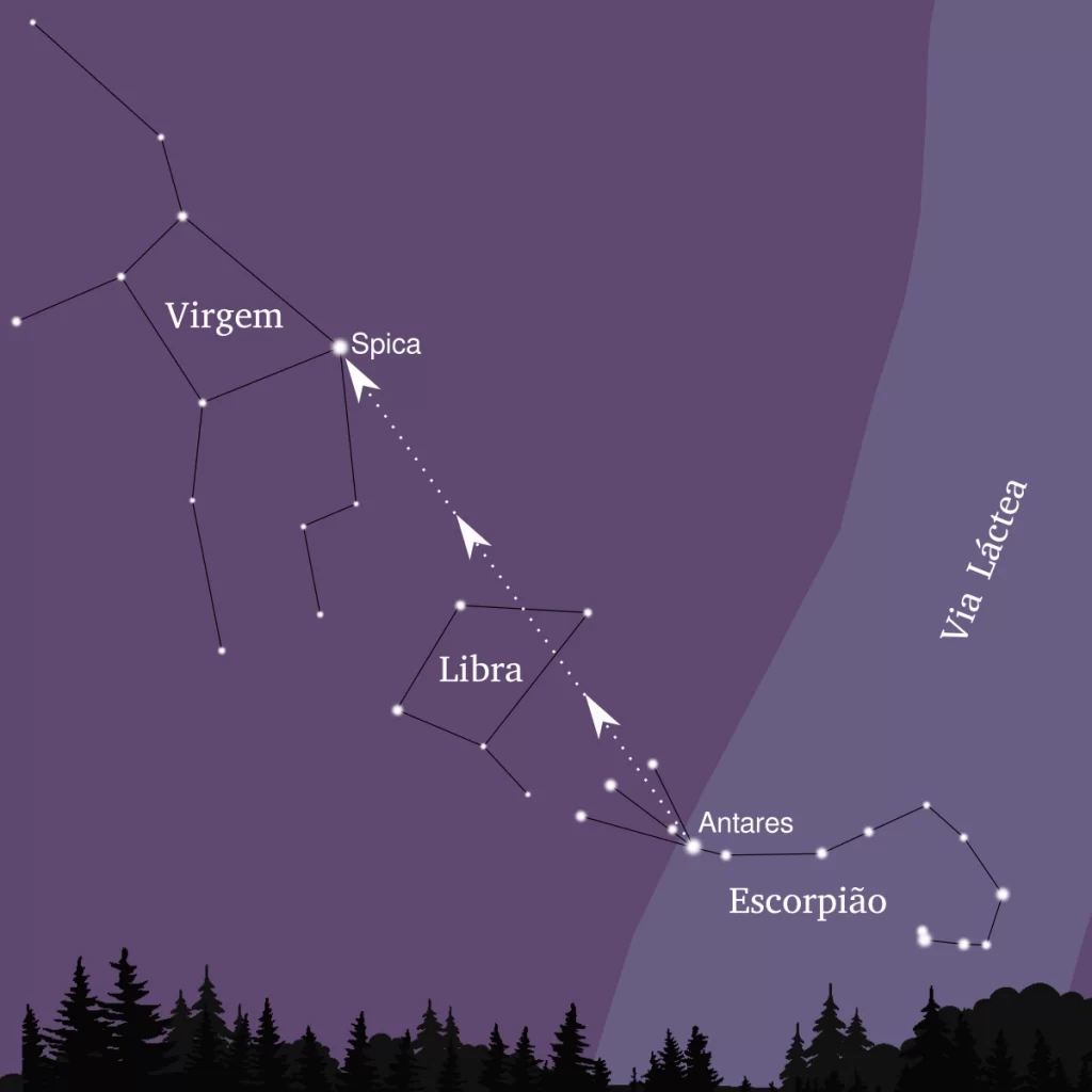 Linha branca tracejada mostra o caminho para encontrar Spica, de Virgem, a partir da estrela Antares, do Escorpião.