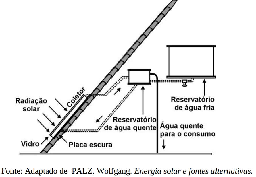 Ilustração de um equipamento de geração de energia por radiação solar da questão do Enem de 2000