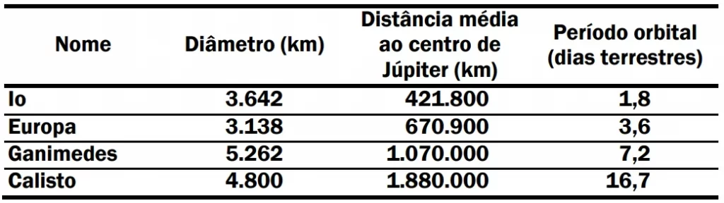 Tabela com dados dos quatro maiores satélites de Júpiter da questão do Enem de 2000