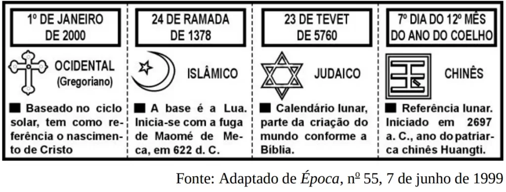 Diferenças entre os calendários da questão do Enem de 2000