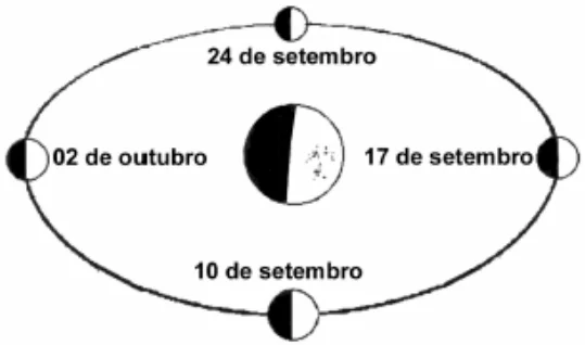 Figura da órbita da Lua em torno da Terra da questão do Enem 2002