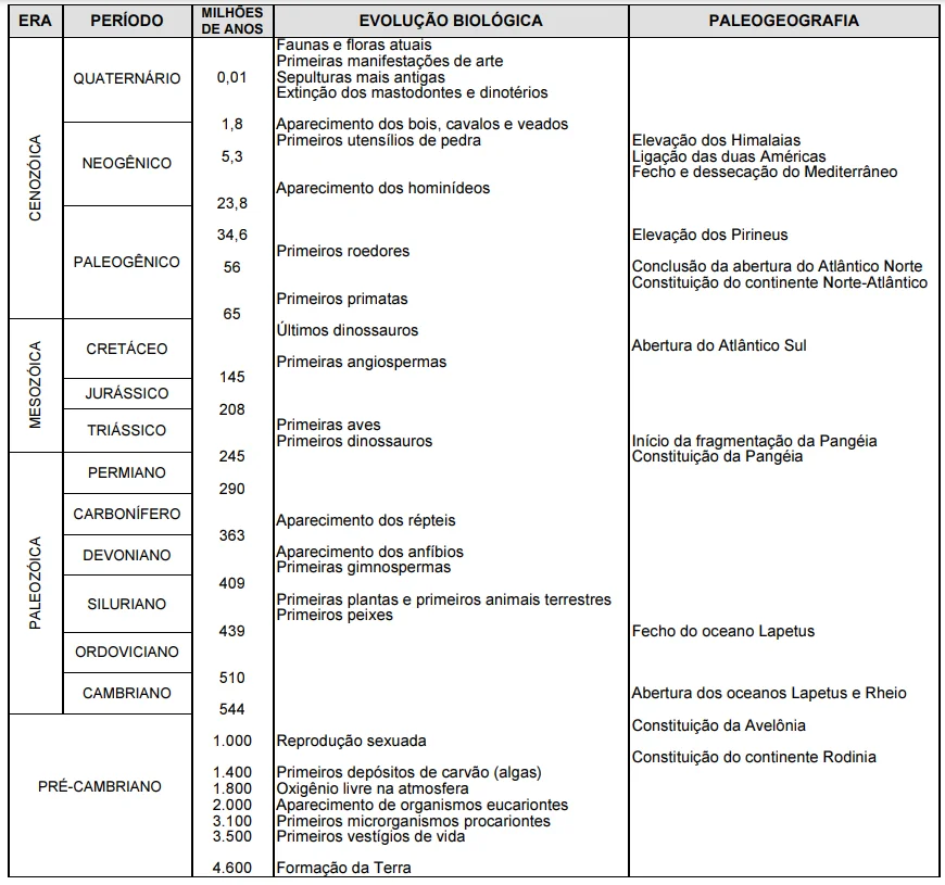 Tabela com as eras da Terra da questão do Enem de 2006