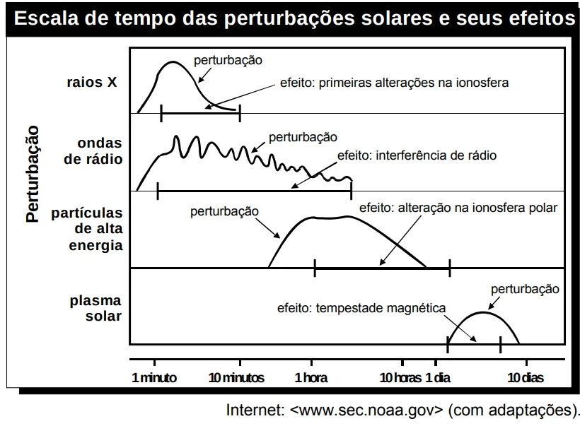 Escala de tempo das perturbações solares da questão do Enem de 2007