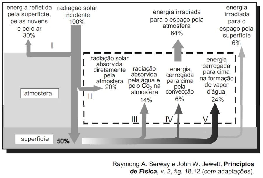 Diagrama da distribuição de energia no nosso planeta da questão do Enem de 2008