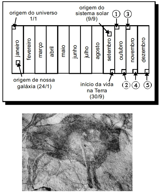 Diagrama do calendário cósmico e de uma arte rupreste da questão do Enem  de 2008