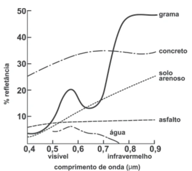 Diagrama das faixas de radiação eletromagnética da questão do Enem de 2011