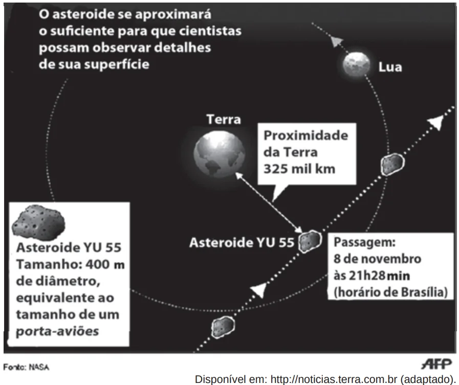 Diagrama da aproximação de um asteroide da Terra na questão do Enem de 2012
