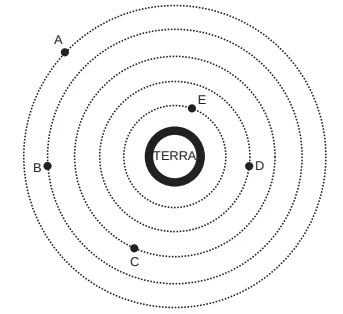 Imagem de satélites ao redor da Terra da questão do Enem de 2013