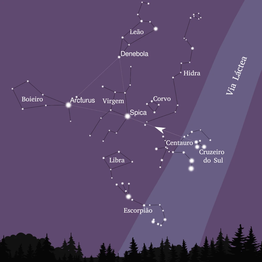 Spica pode ser encontrada traçando uma linha a partir do Cruzeiro do Sul. A estrela também forma um triângulo com Arcturus e Denebola