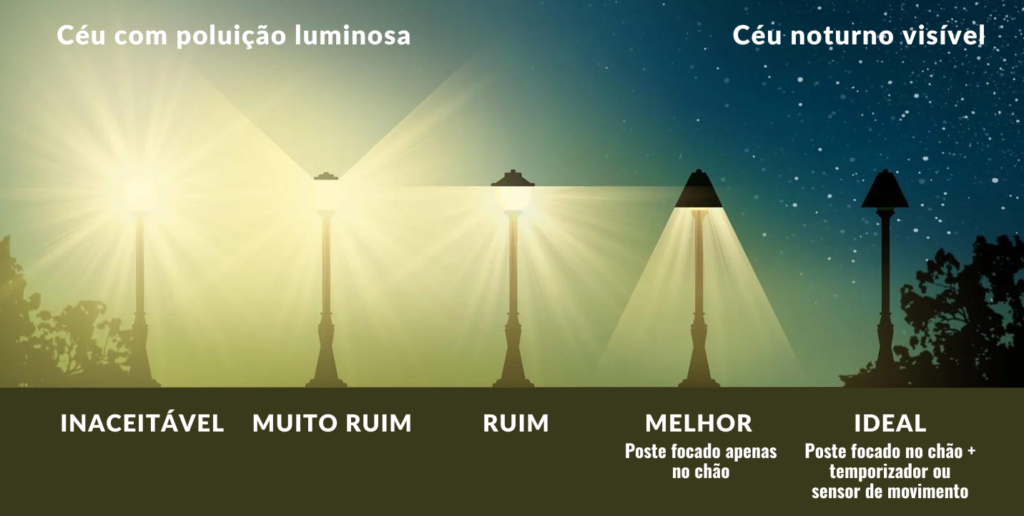 Simulação da visibilidade do céu de acordo com diferentes tipos de postes. Imagem: Dark Sky/Adaptado
