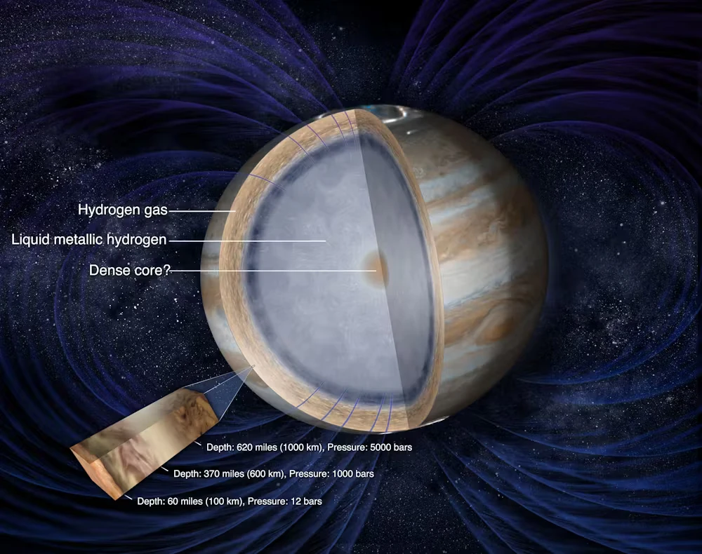 Uma ilustração das camadas interiores de Júpiter. Uma barra é aproximadamente igual à pressão do ar ao nível do mar na Terra. NASA/JPL-Caltech