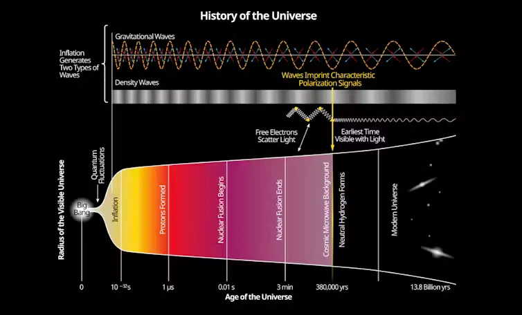 A história do Universo de acordo com o modelo de inflação cósmica. wikipedia, CC BY-SA