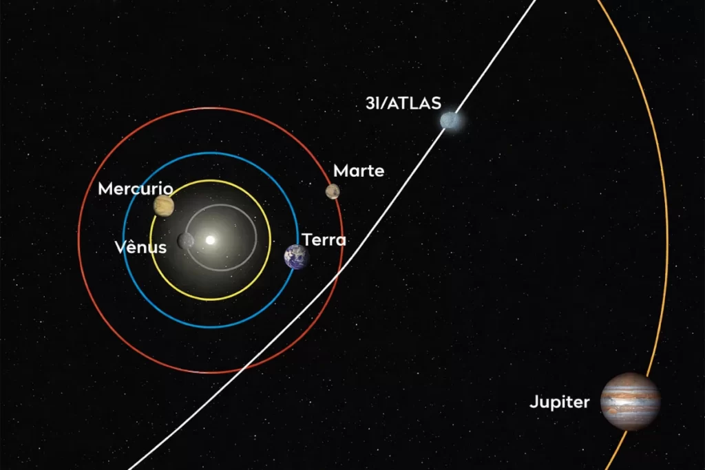 Trajetória do cometa interestelar 3I/ATLAS. 