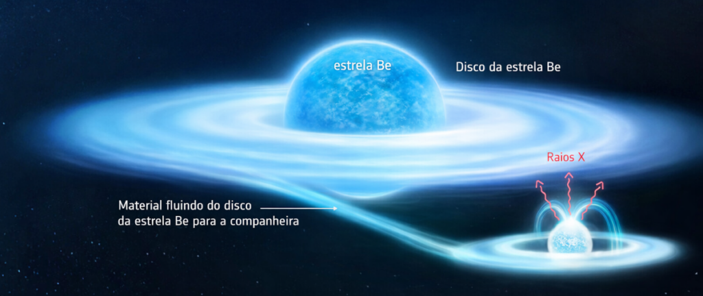 O material expelido pela estrela primária de gamma-Cas (uma estrela do tipo Be) forma um disco ao redor da anã branca. A partir desse disco, a matéria é canalizada por linhas de campo magnético até a estrela anã, produzindo raios X próximos aos seus polos.
