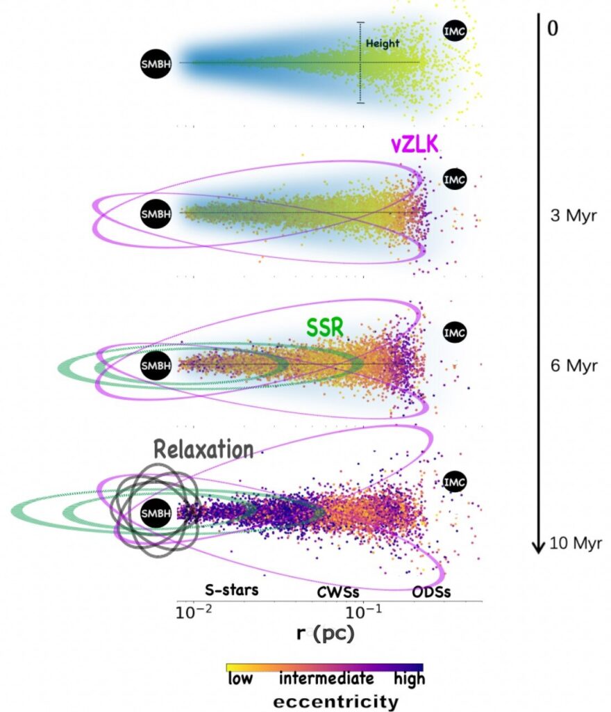 Uma ilustração esquemática dos processos físicos associados à excitação de estrelas jovens nas proximidades da região de Sgr A*. Crédito: arXiv (2026).