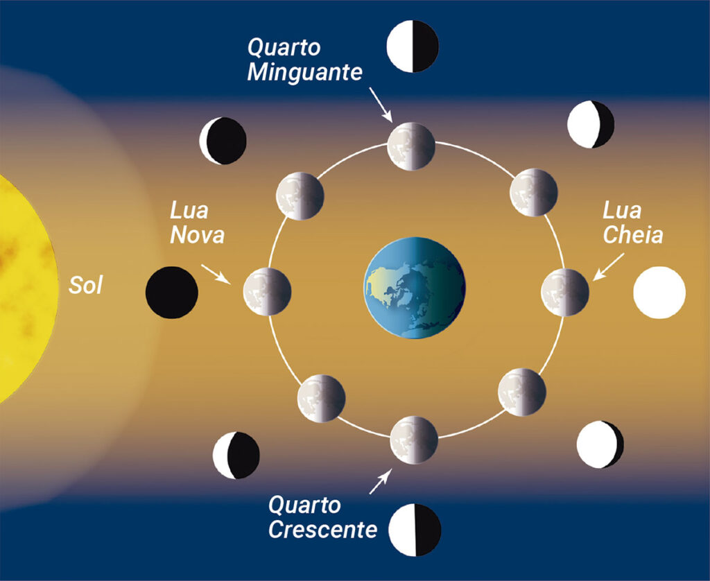 Lua hoje: descubra a fase agora, atualizada em tempo real 1 Diagrama explicando como a posição da Lua em relação à Terra e ao Sol cria as fases lunares
