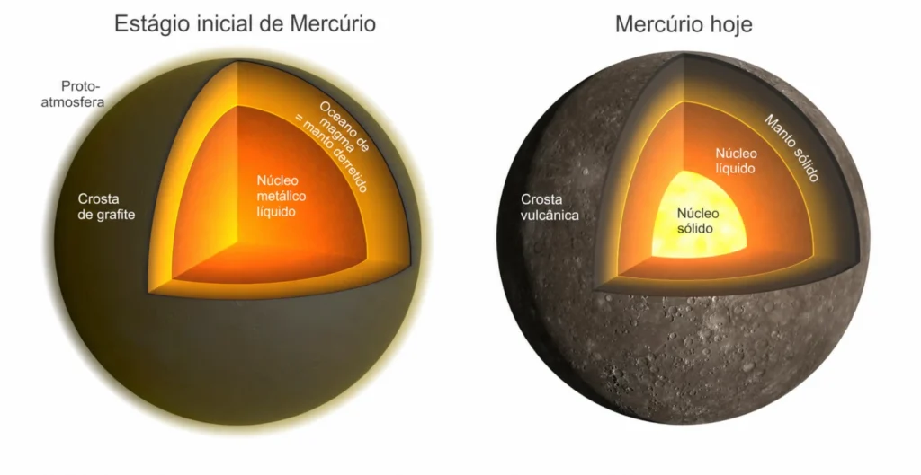O jovem planeta foi caracterizado por um oceano global de magma e um núcleo metálico líquido, antes de esfriar e diferenciar para adquirir sua estrutura interna atual (Crédito: Universidade de Liège / B.Charlier [traduzido])