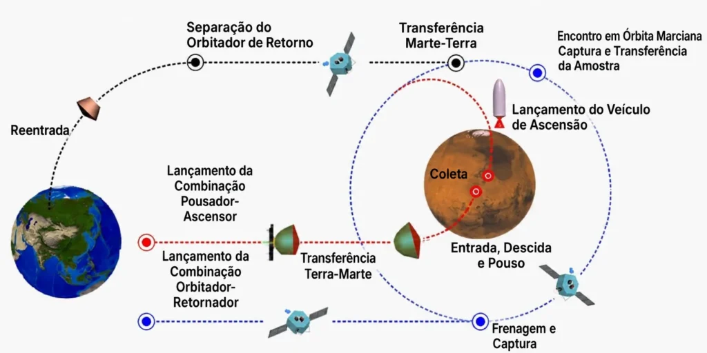 Diagrama da missão Tianwen 3 (Crédito: The University of Hong Kong/Zengqian Hou, et al./Traduzido)