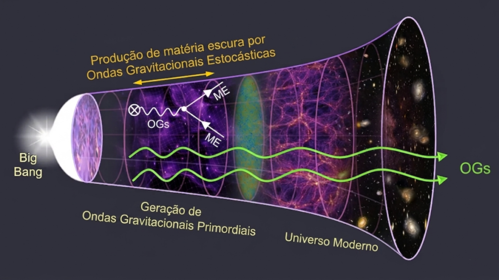 Ilustração que visualiza os estágios de evolução do nosso Universo e os estágios em que as Ondas Gravitacionais (OGs) estocásticas são formadas. 