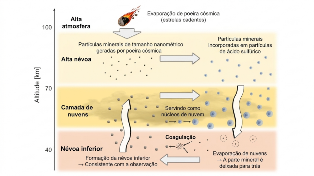poeira cosmica venus