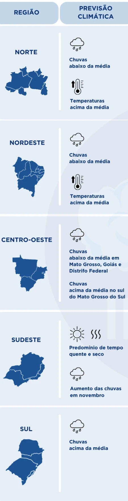 Veja o que o El Niño reserva para o seu estado 3 Previsão climática para setembro, outubro e novembro de 2026 (Crédito: INMET)