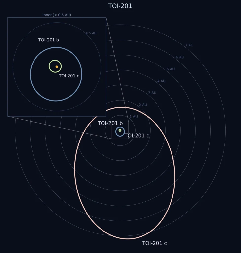 Configuração do sistema exoplanetário TOI-201.